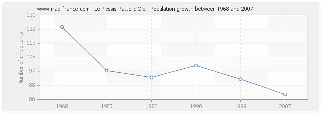 Population Le Plessis-Patte-d'Oie